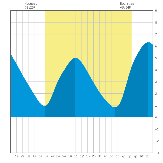 Bridgeport tide chart for Thursday, July 18, 2024