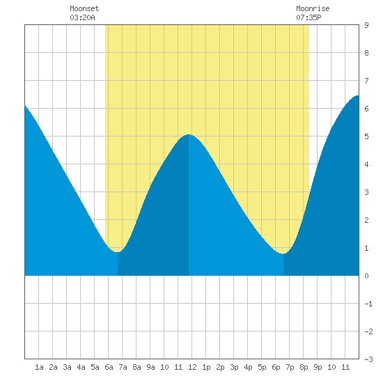 Bridgeport tide chart for Friday, July 19, 2024