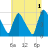 Bridgeport tide chart for Monday, July 1, 2024