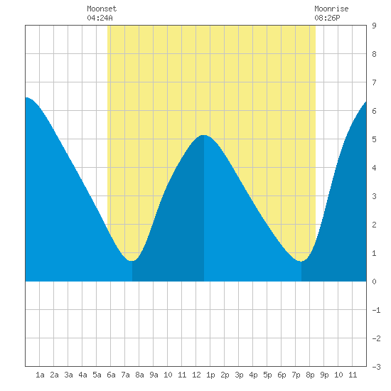 Bridgeport tide chart for Saturday, July 20, 2024