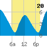 Bridgeport tide chart for Saturday, July 20, 2024