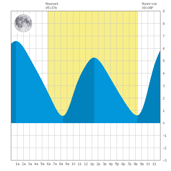 Bridgeport tide chart for Sunday, July 21, 2024