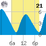 Bridgeport tide chart for Sunday, July 21, 2024