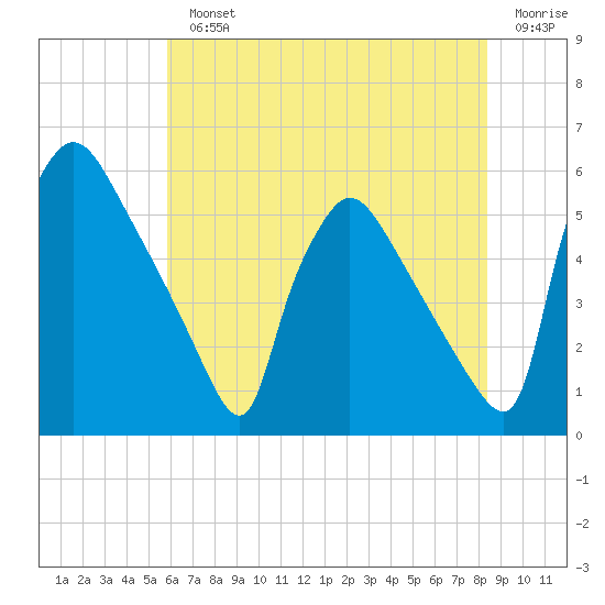 Bridgeport tide chart for Monday, July 22, 2024