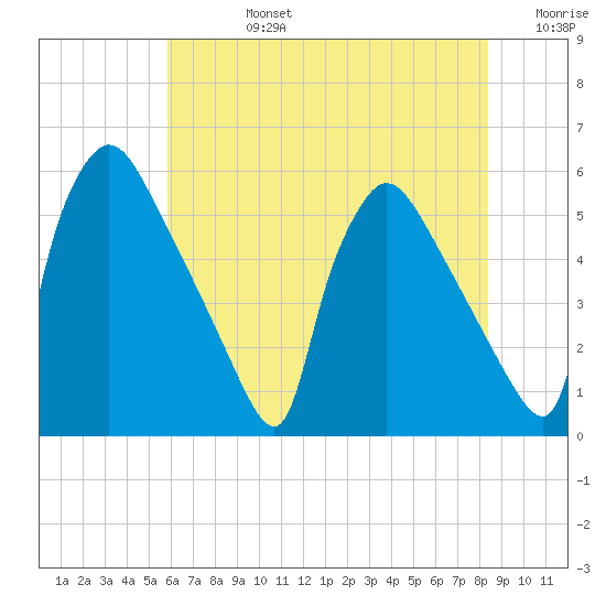 Bridgeport tide chart for Wednesday, July 24, 2024