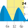 Bridgeport tide chart for Wednesday, July 24, 2024