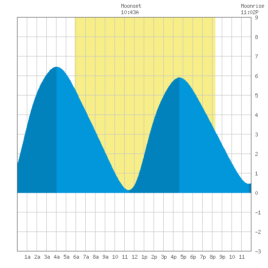 Bridgeport tide chart for Thursday, July 25, 2024