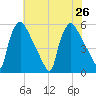 Bridgeport tide chart for Friday, July 26, 2024