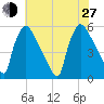 Bridgeport tide chart for Saturday, July 27, 2024