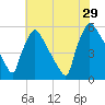 Bridgeport tide chart for Monday, July 29, 2024