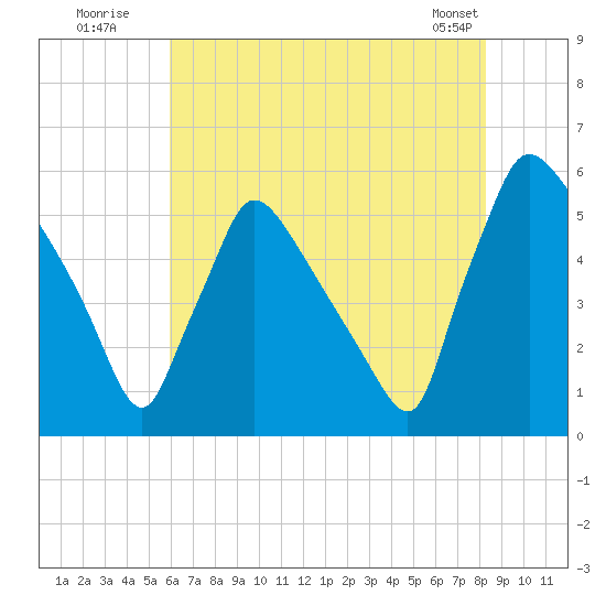Bridgeport tide chart for Wednesday, July 31, 2024
