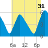 Bridgeport tide chart for Wednesday, July 31, 2024