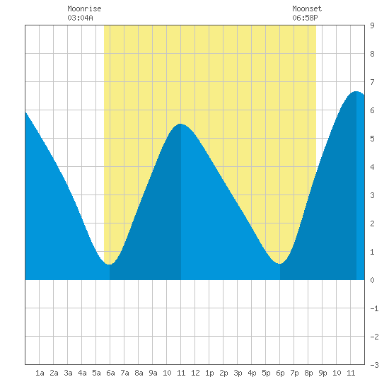 Bridgeport tide chart for Wednesday, July 3, 2024