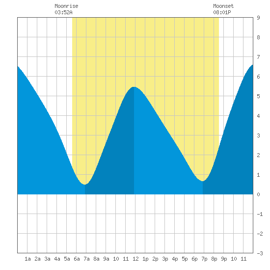 Bridgeport tide chart for Thursday, July 4, 2024
