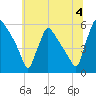 Bridgeport tide chart for Thursday, July 4, 2024