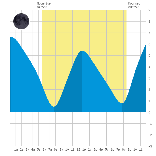Bridgeport tide chart for Friday, July 5, 2024