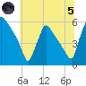 Bridgeport tide chart for Friday, July 5, 2024
