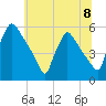 Bridgeport tide chart for Monday, July 8, 2024