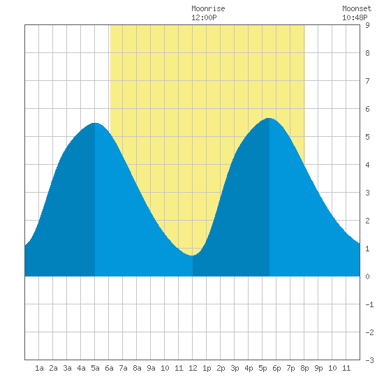 Bridgeport tide chart for Saturday, August 10, 2024