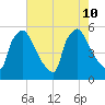 Bridgeport tide chart for Saturday, August 10, 2024
