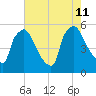 Bridgeport tide chart for Sunday, August 11, 2024