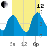 Bridgeport tide chart for Monday, August 12, 2024