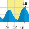 Bridgeport tide chart for Tuesday, August 13, 2024