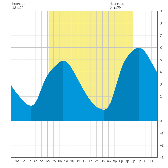 Bridgeport tide chart for Wednesday, August 14, 2024