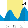 Bridgeport tide chart for Wednesday, August 14, 2024