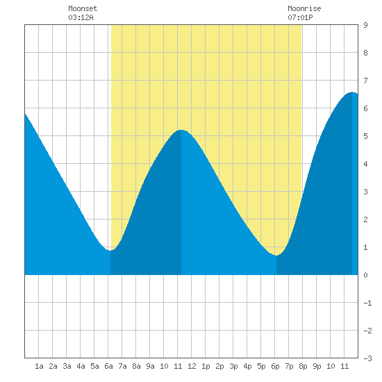 Bridgeport tide chart for Saturday, August 17, 2024