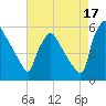 Bridgeport tide chart for Saturday, August 17, 2024