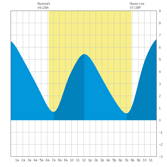 Bridgeport tide chart for Sunday, August 18, 2024