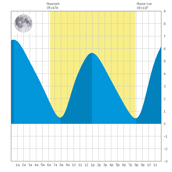 Bridgeport tide chart for Monday, August 19, 2024