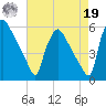 Bridgeport tide chart for Monday, August 19, 2024