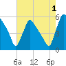 Bridgeport tide chart for Thursday, August 1, 2024
