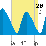 Bridgeport tide chart for Tuesday, August 20, 2024
