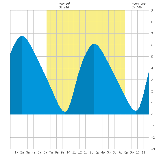 Bridgeport tide chart for Wednesday, August 21, 2024
