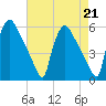 Bridgeport tide chart for Wednesday, August 21, 2024
