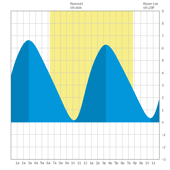 Bridgeport tide chart for Thursday, August 22, 2024