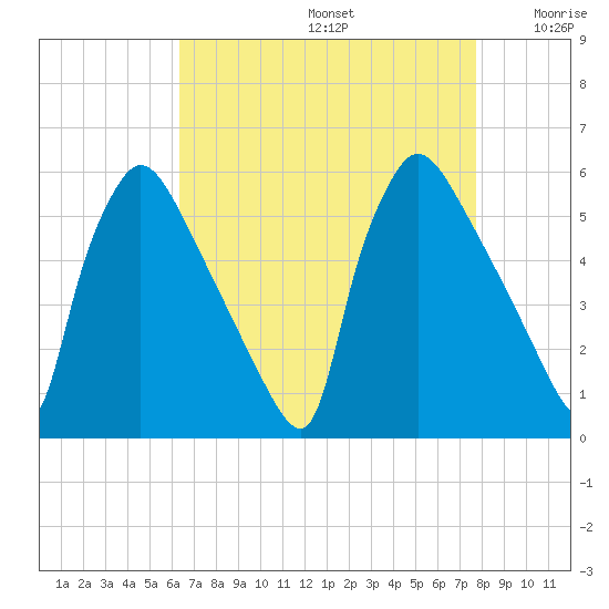Bridgeport tide chart for Saturday, August 24, 2024
