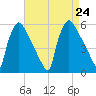 Bridgeport tide chart for Saturday, August 24, 2024