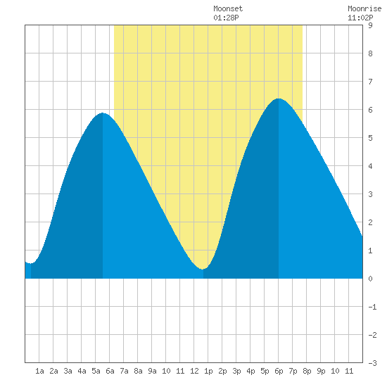 Bridgeport tide chart for Sunday, August 25, 2024