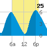 Bridgeport tide chart for Sunday, August 25, 2024
