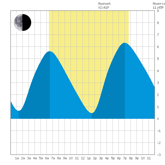 Bridgeport tide chart for Monday, August 26, 2024
