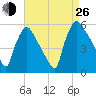 Bridgeport tide chart for Monday, August 26, 2024