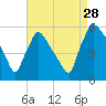 Bridgeport tide chart for Wednesday, August 28, 2024