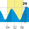 Bridgeport tide chart for Thursday, August 29, 2024