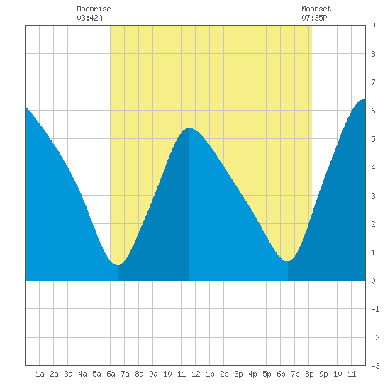 Bridgeport tide chart for Friday, August 2, 2024