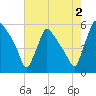 Bridgeport tide chart for Friday, August 2, 2024