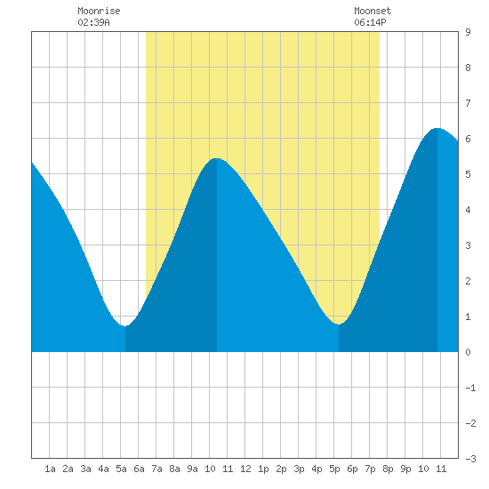 Bridgeport tide chart for Friday, August 30, 2024